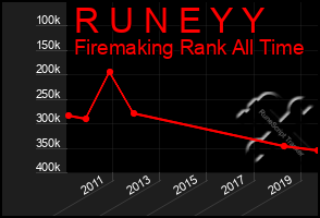 Total Graph of R U N E Y Y