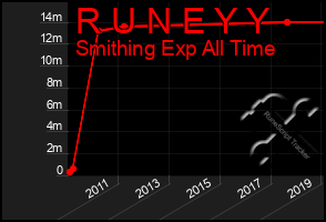 Total Graph of R U N E Y Y