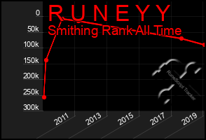 Total Graph of R U N E Y Y