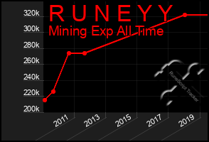 Total Graph of R U N E Y Y
