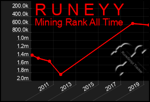 Total Graph of R U N E Y Y