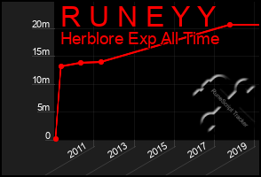 Total Graph of R U N E Y Y