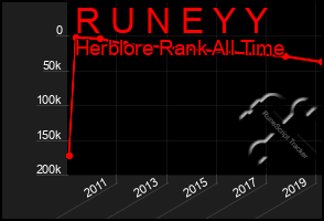 Total Graph of R U N E Y Y