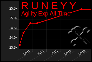 Total Graph of R U N E Y Y