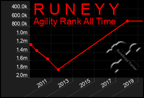 Total Graph of R U N E Y Y