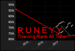 Total Graph of R U N E Y Y