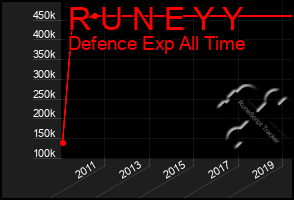Total Graph of R U N E Y Y