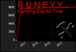 Total Graph of R U N E Y Y