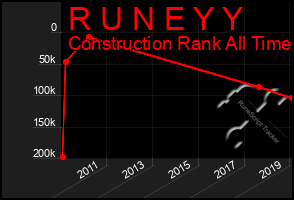 Total Graph of R U N E Y Y