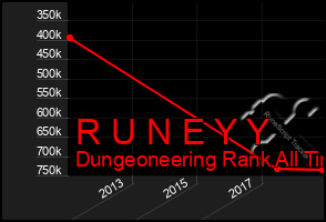 Total Graph of R U N E Y Y