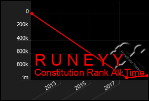 Total Graph of R U N E Y Y