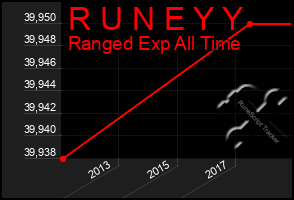 Total Graph of R U N E Y Y