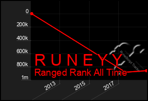 Total Graph of R U N E Y Y