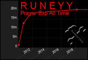 Total Graph of R U N E Y Y
