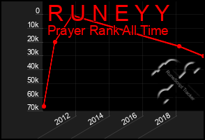 Total Graph of R U N E Y Y