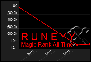 Total Graph of R U N E Y Y