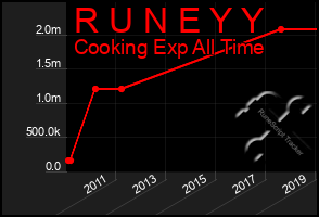 Total Graph of R U N E Y Y