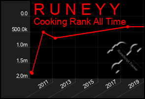 Total Graph of R U N E Y Y