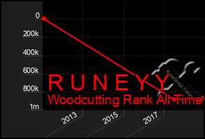 Total Graph of R U N E Y Y
