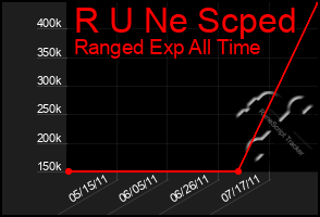 Total Graph of R U Ne Scped
