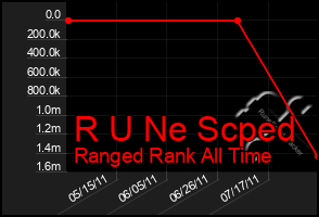 Total Graph of R U Ne Scped