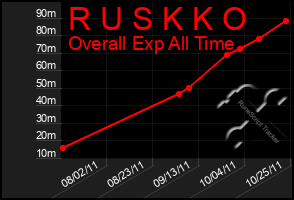 Total Graph of R U S K K O