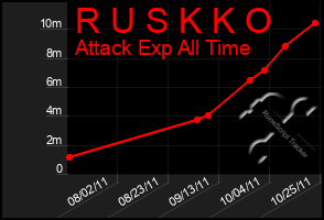 Total Graph of R U S K K O