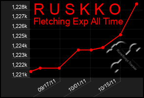 Total Graph of R U S K K O