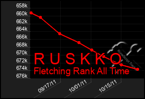 Total Graph of R U S K K O