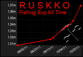 Total Graph of R U S K K O