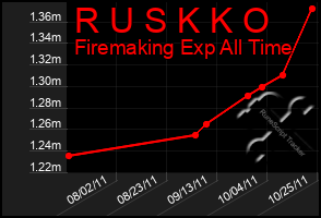 Total Graph of R U S K K O