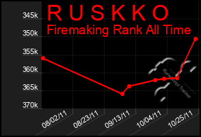 Total Graph of R U S K K O