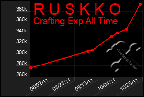 Total Graph of R U S K K O