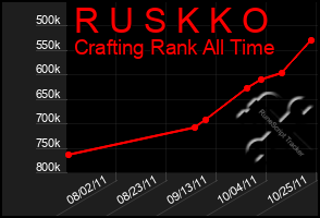 Total Graph of R U S K K O