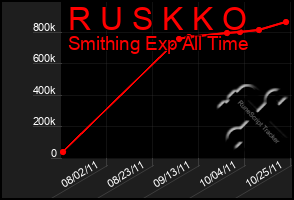 Total Graph of R U S K K O