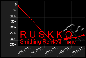 Total Graph of R U S K K O