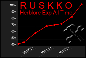 Total Graph of R U S K K O