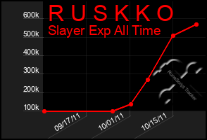 Total Graph of R U S K K O