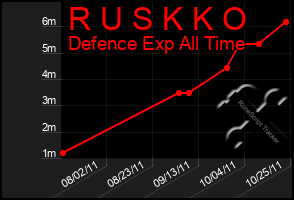 Total Graph of R U S K K O