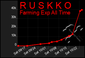 Total Graph of R U S K K O