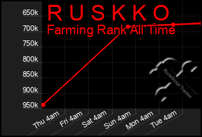 Total Graph of R U S K K O