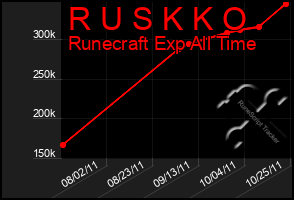 Total Graph of R U S K K O