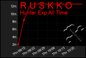 Total Graph of R U S K K O