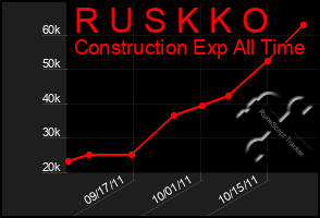 Total Graph of R U S K K O