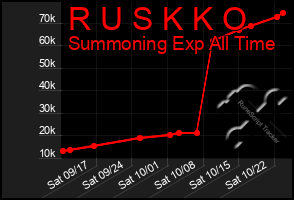 Total Graph of R U S K K O