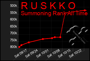 Total Graph of R U S K K O