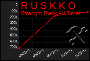 Total Graph of R U S K K O