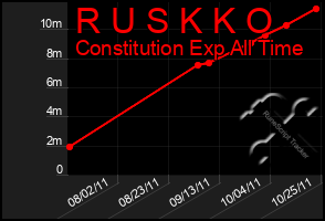 Total Graph of R U S K K O