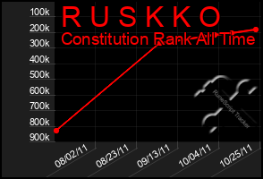 Total Graph of R U S K K O