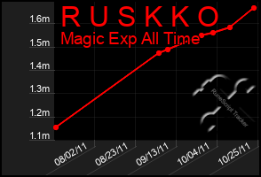 Total Graph of R U S K K O